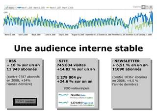 RSS  + 18 % sur un an 11 943 abonnés  (contre 9787 abonnés en 2008, +34% l’année dernière) Une audience interne stable SITE 745 834 visites +14,82 % sur un an 1 279 004 pv +24,6 % sur un an 2000 visiteurs/jours NEWSLETTER + 6,51 % en un an  11090 abonnés (contre  10367 abonnés en 2008,  +4,5 % l’année dernière) 