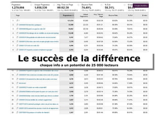Le succès de la différence chaque info a un potentiel de 25 000 lecteurs 