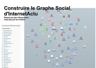 Construire le Graphe Social d'InternetActu Relayé par des influenceurs,  mais pas par les médias.  