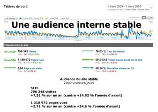 Une audience interne stable SITE 796 348 visites +7,31 % sur un an (contre +14,82 % l'année d'avant) 1 318 972 pages vues +3,71 % sur un an (contre +24,6 % l'année d'avant) Audience du site stable 2000 visiteurs/jours 