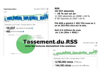 Tassement du RSS mais les lectures demeurent très assidues RSS  10 237 abonnés -  16 % sur un an 11 943 abonnés en 2008 +18 % 9 787 abonnés en 2007 +34 % Fils RSS a généré 1 205 754 vues en 1 an et 203 052 clics sur le site.  Soit 2,5 millions de vues  en 1 an (Site + RSS) ! 