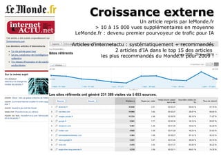 Croissance externe Un article repris par leMonde.fr > 10 à 15 000 vues supplémentaires en moyenne LeMonde.fr : devenu premier pourvoyeur de trafic pour IA Articles d'internetactu : systématiquement + recommandés 2 articles d'IA dans le top 15 des articles  les plus recommandés du Monde.fr pour 2009 ! 