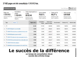 Le succès de la différence un temps de consultation élevé succès des articles longs 