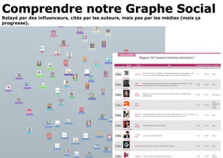 Comprendre notre Graphe Social Relayé par des influenceurs, cités par les auteurs, mais pas par les médias (mais ça progresse).  