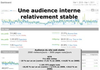 Une audience interne relativement stable Audience du site web stable 2000 visiteurs/jours – 3000 pages vues/jours SITE 711 965 visites - 10 % sur un an (contre +7,31 % en 2009, +14,82 % en 2008) 1 101 972 pages vues -16,45 % sur un an (contre + 3,71% en 2009, +24,6 % en 2008) 