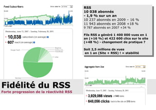 Fidélité du RSS Forte progression de la réactivité RSS RSS  10 038 abonnés - 1,9 % sur un an 10 237 abonnés en 2009 – 16 % 11 943 abonnés en 2008 +18 % 9 787 abonnés en 2007 +34 % Fils RSS a généré 1 400 000 vues en 1 an (+16 %) et 422 600 clics sur le site (+48 %) - changement de pratique ? Soit 2,5 millions de vues  en 1 an (Site + RSS) ! = stabilité 