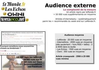Audience externe La complexité de la mesure Un article repris par leMonde.fr > 20 000 vues supplémentaires en moyenne Articles d'internetactu : systématiquement  parmi les + recommandés du week-end sur LeMonde.fr. Audience moyenne - LeMonde : 20 000 vues en moyenne - InternetActu : 2000 vues en moyenne (site seulement – hors RSS + lettre) : 3 à 4000 dans la durée - Les Echos : 1500 vues en moyenne - Owni : 300 vues en moyenne Article crossposté : 2500 à 25 000 vues minima 100 000 vues sur leMonde   15 000 vues sur IA   2 500 vues sur Owni 13 032 recommandations sur Facebook 