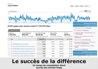 Le succès de la différence Un temps de consultation élevé succès des articles longs 
