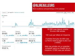 50 000 vues depuis octobre
Environ 496 articles
100 vues par billets en moyenne
9 articles font plus de 400 vues.
La Home reste la page la plus vue
(+5000).
Mais ces articles ont un potentiel :
le bestoff repris sur Rue89 fait en
moyenne 10 000 vues par articles !
50 000 vues depuis octobre
Environ 496 articles
100 vues par billets en moyenne
9 articles font plus de 400 vues.
La Home reste la page la plus vue
(+5000).
Mais ces articles ont un potentiel :
le bestoff repris sur Rue89 fait en
moyenne 10 000 vues par articles !
@ALIREAILLEURS
Micro-audience schizophrénique à fort potentiel
 