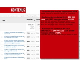CONTENUS - 12 articles par mois en moyenne en 2014
(contre 15 en 2013, 19 en 2012 et 2011 et 17 en 2010)
- Audience des contenus 2014 : 296 000
vues soit 1897 vues par articles (-26%)
2013 : 400 000 vues soit 2150 vues par articles
2012 : 454 000 pages vues, soit 2000 vues par articles
2011 : 431 000 pages vues : 1873 vues par articles.
- Audience des contenus 2014 sur
leMonde.fr : 1 244 000 vues soit 21 000
vues par articles (+38%)
contre 897 000 vues soit 17900 vues par articles en 2013
- 12 articles par mois en moyenne en 2014
(contre 15 en 2013, 19 en 2012 et 2011 et 17 en 2010)
- Audience des contenus 2014 : 296 000
vues soit 1897 vues par articles (-26%)
2013 : 400 000 vues soit 2150 vues par articles
2012 : 454 000 pages vues, soit 2000 vues par articles
2011 : 431 000 pages vues : 1873 vues par articles.
- Audience des contenus 2014 sur
leMonde.fr : 1 244 000 vues soit 21 000
vues par articles (+38%)
contre 897 000 vues soit 17900 vues par articles en 2013
 