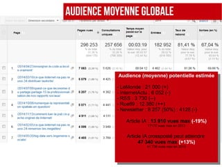 AUDIENCE MOYENNE GLOBALE
Audience (moyenne) potentielle estimée
- LeMonde : 21 000 (=)
- InternetActu : 6 052 (-)
- RSS : 3 730 (--)
- Rue89 : 12 380 (++)
- Newsletter : 8 257 (50%) : 4128 (-)
Article IA : 13 910 vues max (-19%)
17172 vues max en 2013
Article IA crossposté peut atteindre
47 340 vues max (+13%)
41 736 vues max en 2013
Audience (moyenne) potentielle estimée
- LeMonde : 21 000 (=)
- InternetActu : 6 052 (-)
- RSS : 3 730 (--)
- Rue89 : 12 380 (++)
- Newsletter : 8 257 (50%) : 4128 (-)
Article IA : 13 910 vues max (-19%)
17172 vues max en 2013
Article IA crossposté peut atteindre
47 340 vues max (+13%)
41 736 vues max en 2013
 