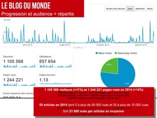 1 105 568 visiteurs (+11%) et 1 244 221 pages vues en 2014 (+14%)
990 000 visiteurs (+20%) et 1 091 000 pages vues (-0,7%) en 2013
824 000 visiteurs (+40 %) et 1 168 000 pages vues (+44%) en 2012
(326 000 visiteurs et 518 000 pages vues en 2011)
59 articles en 2014 dont 5 à plus de 50 000 vues et 35 à plus de 10 000 vues
(50 articles en 2013 dont 15 à plus de 10 000 dont 1 a 100 000 vues)
Soit 21 000 vues par articles en moyenne
(contre 21 8000 en 2013 et 21 000 en 2012)
1 105 568 visiteurs (+11%) et 1 244 221 pages vues en 2014 (+14%)
990 000 visiteurs (+20%) et 1 091 000 pages vues (-0,7%) en 2013
824 000 visiteurs (+40 %) et 1 168 000 pages vues (+44%) en 2012
(326 000 visiteurs et 518 000 pages vues en 2011)
59 articles en 2014 dont 5 à plus de 50 000 vues et 35 à plus de 10 000 vues
(50 articles en 2013 dont 15 à plus de 10 000 dont 1 a 100 000 vues)
Soit 21 000 vues par articles en moyenne
(contre 21 8000 en 2013 et 21 000 en 2012)
Le Blog Du Monde
Progression et audience + répartie
 
