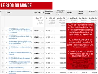 Le Blog Du Monde
100% de l'audience se fait
sur les articles de l'année
=> consommation de flux
+ absence du moteur de
recherche du Monde.fr
80 % de l'audience d'un
article se fait dans les 2
jours : bataille pour obtenir Une,
flux des actualités...
70% des articles concentrent
1 034 000 vues soit 83 % de
l'audience en 2014
15 articles (33%) concentrent
719 000 vues (soit 70% de
l'audience) en 2013.
31 articles (56%) concentrent 950
000 vues (soit 80 % de
l'audience) en 2012.
100% de l'audience se fait
sur les articles de l'année
=> consommation de flux
+ absence du moteur de
recherche du Monde.fr
80 % de l'audience d'un
article se fait dans les 2
jours : bataille pour obtenir Une,
flux des actualités...
70% des articles concentrent
1 034 000 vues soit 83 % de
l'audience en 2014
15 articles (33%) concentrent
719 000 vues (soit 70% de
l'audience) en 2013.
31 articles (56%) concentrent 950
000 vues (soit 80 % de
l'audience) en 2012.
 