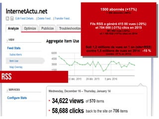 1500 abonnés (+17%)
1 300 abonnés (-88%)
Fils RSS a généré 415 00 vues (-29%)
et 704 000 (-31%) clics en 2015
581 904 vues...