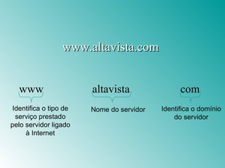 www.altavista.com Identifica o tipo de serviço prestado pelo servidor ligado à Internet Nome do servidor Identifica o domínio do servidor www com altavista 