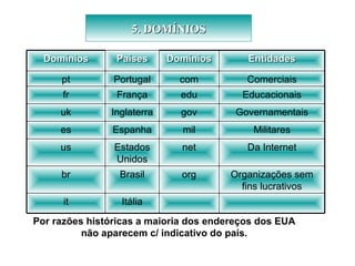 5. DOMÍNIOS Por razões históricas a maioria dos endereços dos EUA não aparecem c/ indicativo do país. Governamentais gov Inglaterra uk Militares mil Espanha es Da Internet net Estados Unidos us Comerciais com Portugal pt Educacionais edu França fr Organizações sem fins lucrativos org Brasil br Itália it Entidades Domínios Países Domínios 