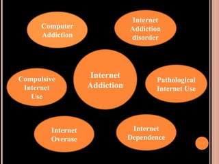 Internet Addiction Internet Addiction disorder Compulsive Internet Use Pathological Internet Use Internet Dependence Internet Overuse Computer Addiction 