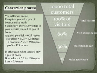 Conversion process                     10000 total
                                       customers
You sell boots online.
Everytime you sell a pair of             100% of         Total visitors
boots, u make profit.
Statistically, every 500 visitors to     visitors
your website you sell 10 pair of
boots.
Avg cost per click = 0.25 rupees          60%         Visit shopping are

 500 clicks * 0.25 = 125 rupees
 10 boot sales * 25 = 250 rupees
  profit = 125 rupees.
                                          30%      Place item in cart

In other case, when you sell only
4 pair of boots,
Boot sales = 4 * 25 = 100 rupees.          3%   Make a purchase
Loss = 25 rupees
 
