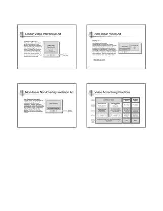 Linear Video Interactive Ad             Non-linear Video Ad




                                       http://abc.go.com/




Non-linear Non-Overlay Invitation Ad    Video Advertising Practices
 