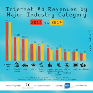 Internet Advertising Revenues by Major Industry Category Infographic by ...