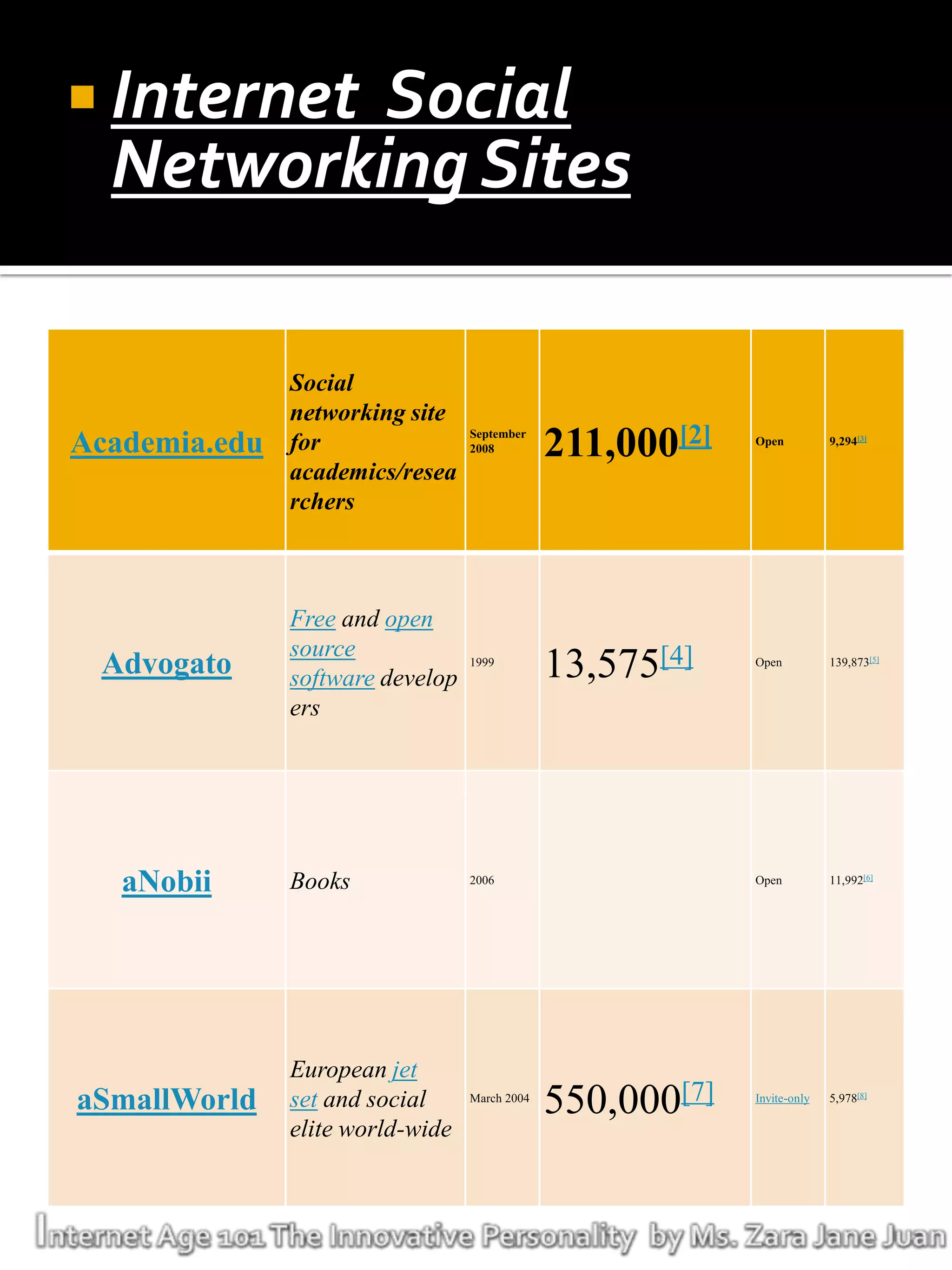  InternetSocial
  Networking Sites

               Social
               networking site
Academia.edu   for                September
                                  2008         211,000[2]   Open          9,294[3]

               academics/resea
               rchers



               Free and open
               source
 Advogato      software develop
                                  1999
                                               13,575[4]    Open          139,873[5]



               ers




   aNobii      Books              2006                      Open          11,992[6]




               European jet
aSmallWorld    set and social     March 2004
                                               550,000[7]   Invite-only   5,978[8]

               elite world-wide
 
