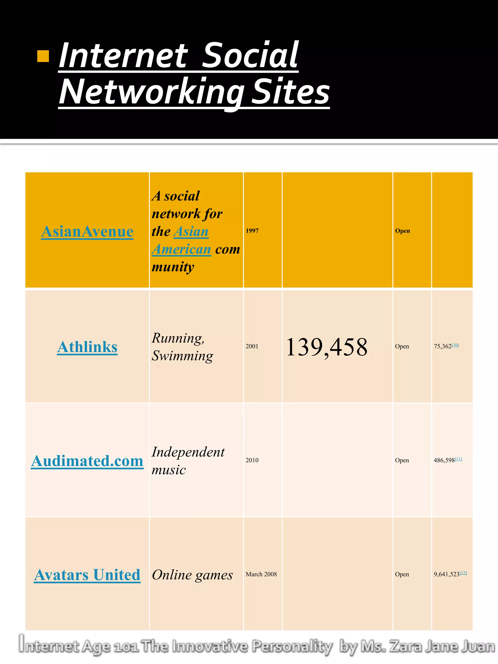  Internet Social
   Networking Sites

               A social
               network for
 AsianAvenue   the Asian      1997                   Open


               American com
               munity



               Running,
   Athlinks    Swimming
                              2001
                                           139,458   Open   75,362[10]




               Independent
Audimated.com music           2010                   Open   486,598[11]




Avatars United Online games   March 2008             Open   9,641,523[12]
 