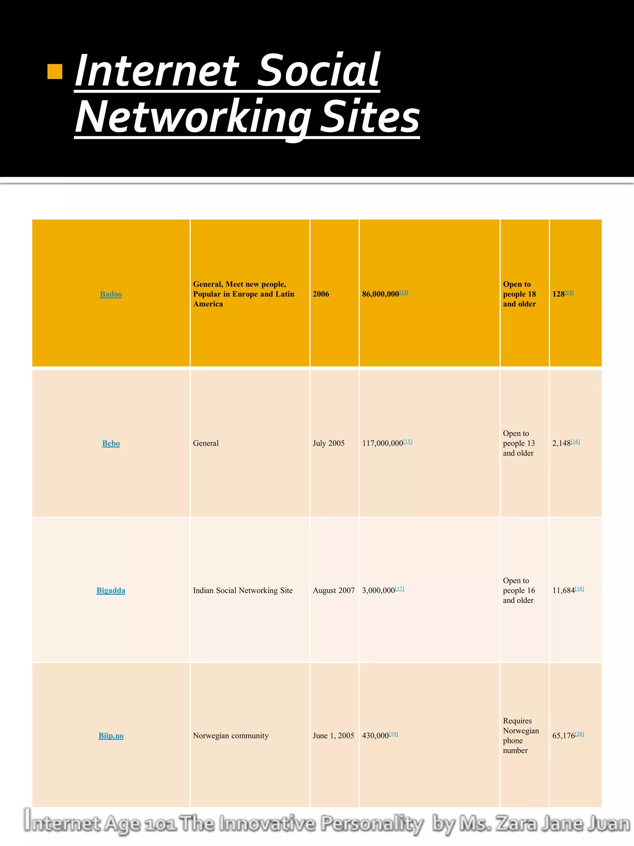  Internet
         Social
 Networking Sites


            General, Meet new people,                                        Open to
  Badoo     Popular in Europe and Latin     2006           86,000,000[13]    people 18   128[14]
            America                                                          and older




                                                                             Open to
   Bebo     General                         July 2005      117,000,000[15]   people 13   2,148[16]
                                                                             and older




                                                                             Open to
  Bigadda   Indian Social Networking Site   August 2007 3,000,000[17]        people 16   11,684[18]
                                                                             and older




                                                                             Requires
                                                                             Norwegian
  Biip.no   Norwegian community             June 1, 2005   430,000[19]                   65,176[20]
                                                                             phone
                                                                             number
 