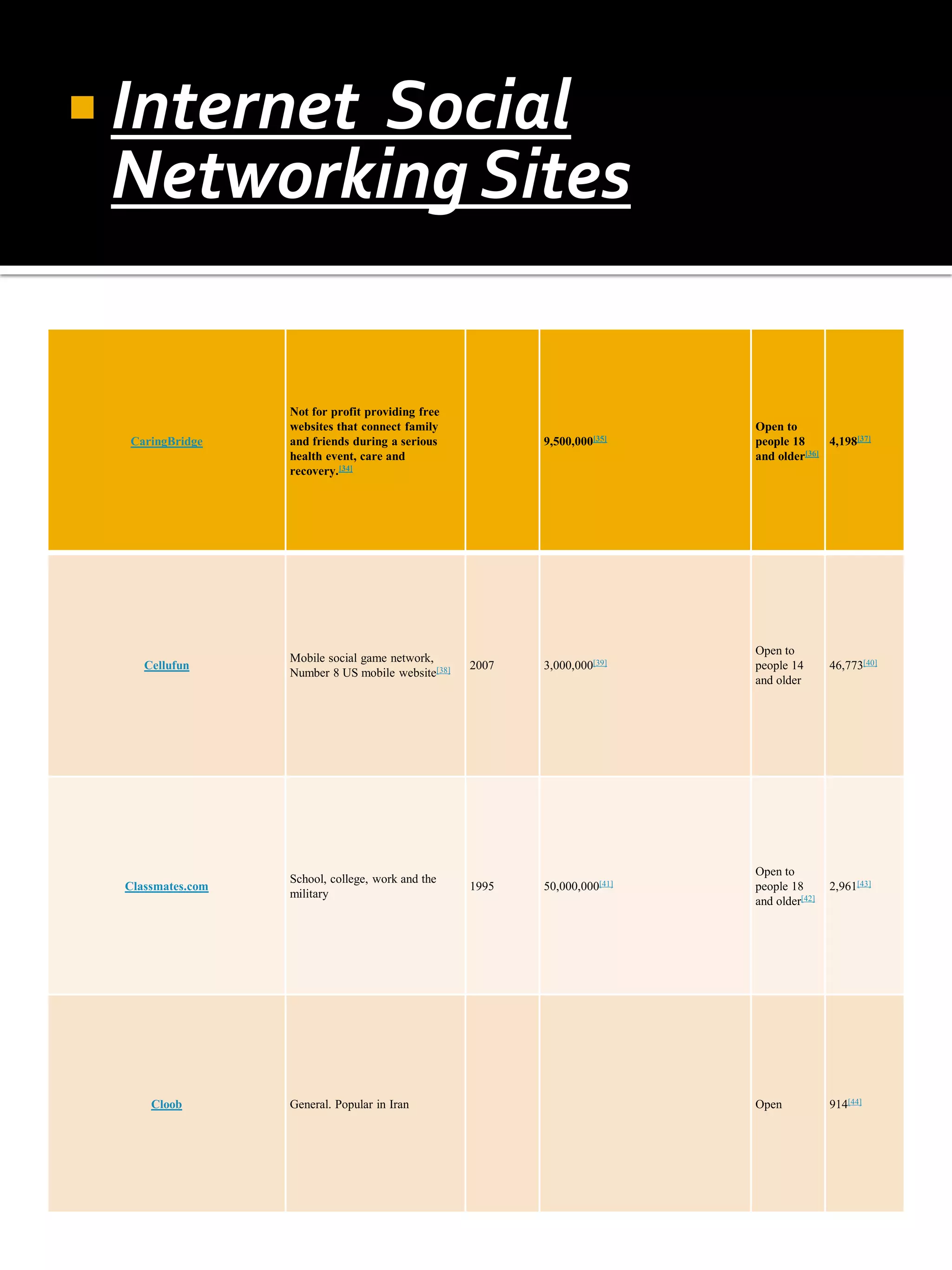  Internet
         Social
 Networking Sites


                   Not for profit providing free
                   websites that connect family                             Open to
  CaringBridge     and friends during a serious            9,500,000[35]    people 18     4,198[37]
                   health event, care and                                   and older[36]
                   recovery.[34]




                                                                            Open to
                   Mobile social game network,
     Cellufun                                       2007   3,000,000[39]    people 14       46,773[40]
                   Number 8 US mobile website[38]
                                                                            and older




                                                                            Open to
                   School, college, work and the
  Classmates.com                                    1995   50,000,000[41]   people 18       2,961[43]
                   military
                                                                            and older[42]




      Cloob        General. Popular in Iran                                 Open            914[44]
 