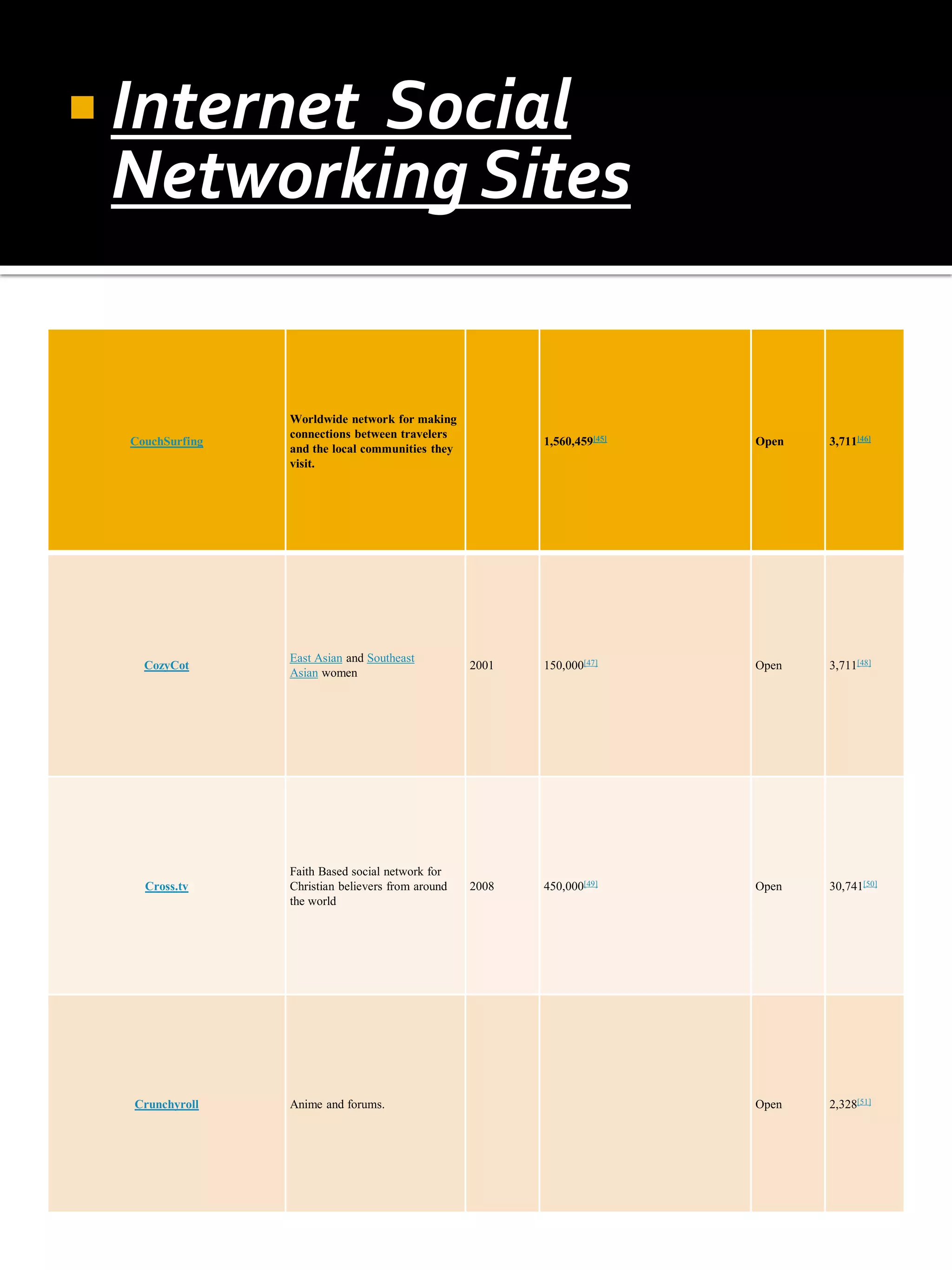  Internet
         Social
 Networking Sites


                 Worldwide network for making
                 connections between travelers
  CouchSurfing                                            1,560,459[45]   Open   3,711[46]
                 and the local communities they
                 visit.




                 East Asian and Southeast
    CozyCot                                        2001   150,000[47]     Open   3,711[48]
                 Asian women




                 Faith Based social network for
    Cross.tv     Christian believers from around   2008   450,000[49]     Open   30,741[50]
                 the world




  Crunchyroll    Anime and forums.                                        Open   2,328[51]
 