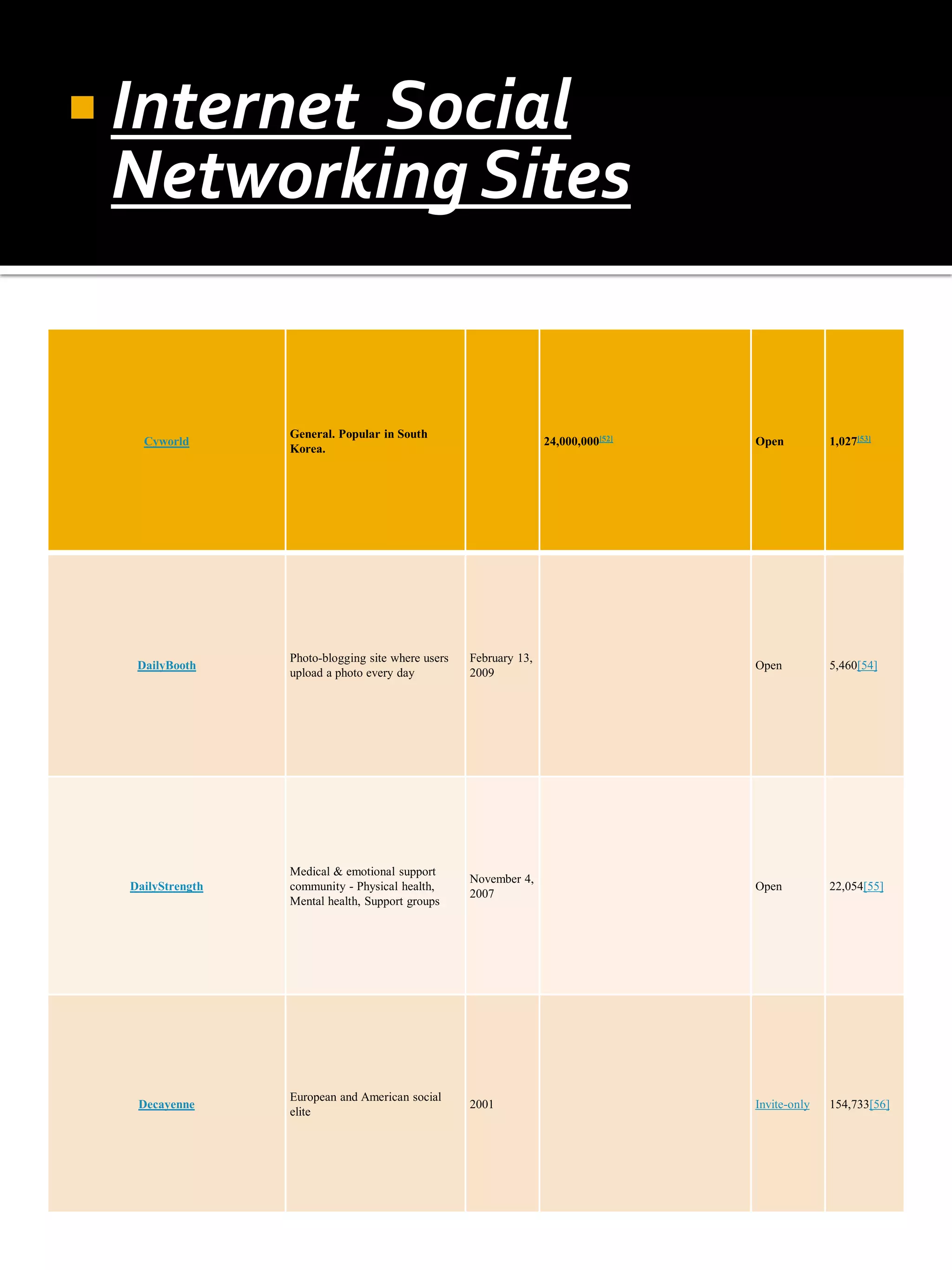  Internet
         Social
 Networking Sites


                  General. Popular in South
    Cyworld                                                        24,000,000[52]   Open          1,027[53]
                  Korea.




                  Photo-blogging site where users   February 13,
   DailyBooth                                                                       Open          5,460[54]
                  upload a photo every day          2009




                  Medical & emotional support
                                                    November 4,
  DailyStrength   community - Physical health,                                      Open          22,054[55]
                                                    2007
                  Mental health, Support groups




                  European and American social
   Decayenne                                        2001                            Invite-only   154,733[56]
                  elite
 