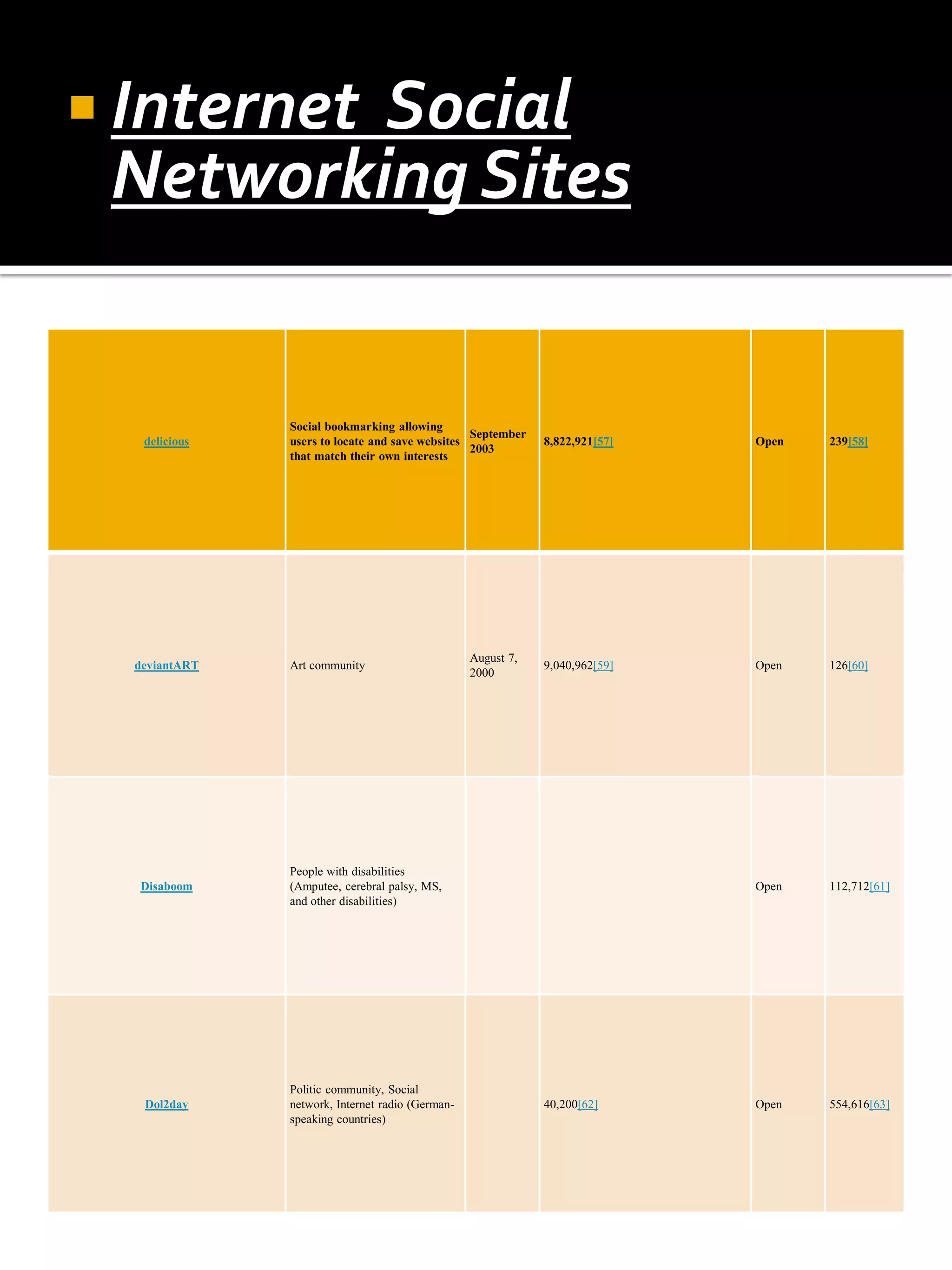  Internet
         Social
 Networking Sites


               Social bookmarking allowing
                                                 September
   delicious   users to locate and save websites              8,822,921[57]   Open   239[58]
                                                 2003
               that match their own interests




                                                  August 7,
  deviantART   Art community                                  9,040,962[59]   Open   126[60]
                                                  2000




               People with disabilities
  Disaboom     (Amputee, cerebral palsy, MS,                                  Open   112,712[61]
               and other disabilities)




               Politic community, Social
   Dol2day     network, Internet radio (German-               40,200[62]      Open   554,616[63]
               speaking countries)
 