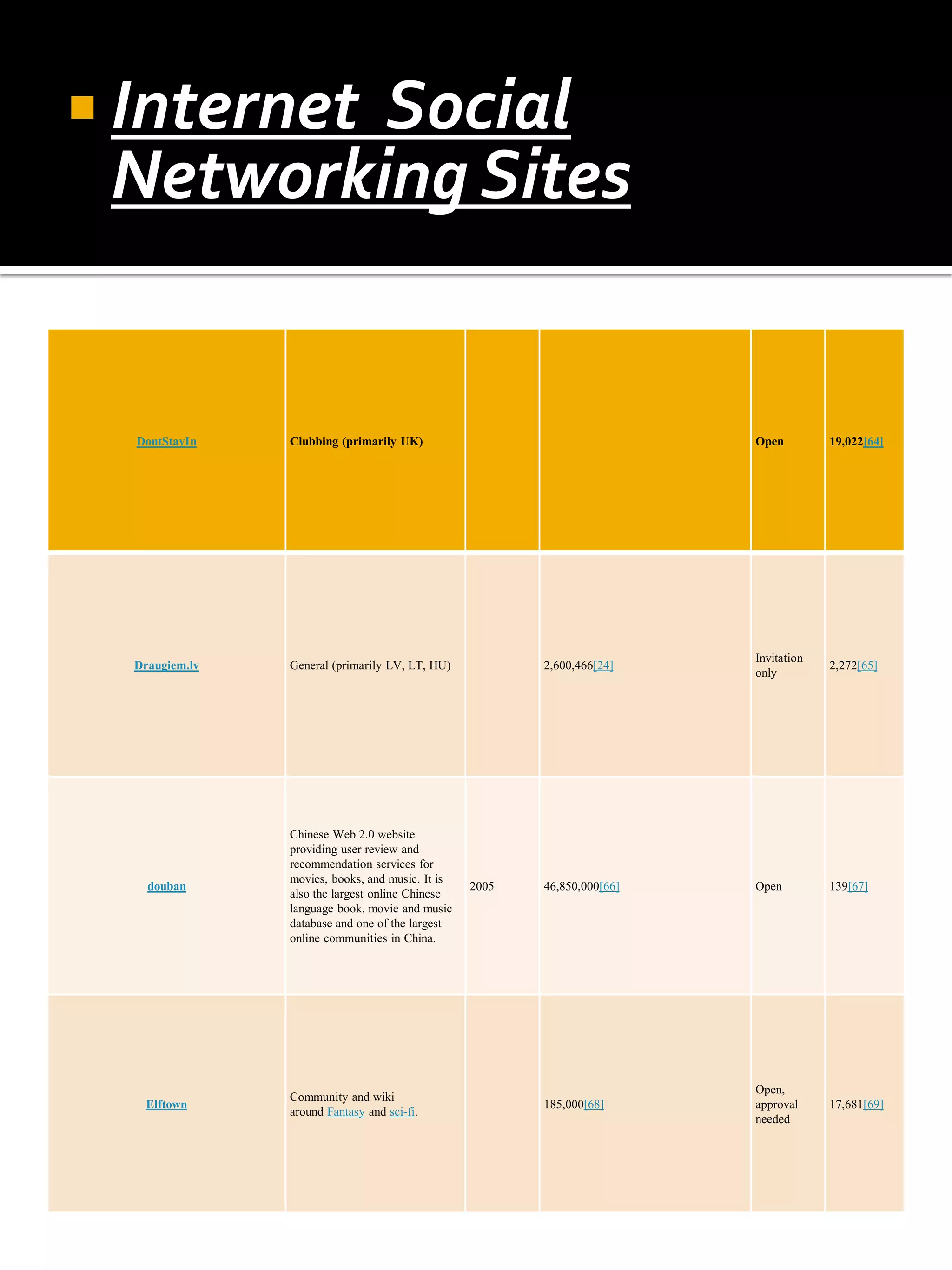  Internet
         Social
 Networking Sites


  DontStayIn    Clubbing (primarily UK)                                   Open         19,022[64]




                                                                          Invitation
  Draugiem.lv   General (primarily LV, LT, HU)           2,600,466[24]                 2,272[65]
                                                                          only




                Chinese Web 2.0 website
                providing user review and
                recommendation services for
                movies, books, and music. It is
    douban                                        2005   46,850,000[66]   Open         139[67]
                also the largest online Chinese
                language book, movie and music
                database and one of the largest
                online communities in China.




                                                                          Open,
                Community and wiki
    Elftown                                              185,000[68]      approval     17,681[69]
                around Fantasy and sci-fi.
                                                                          needed
 