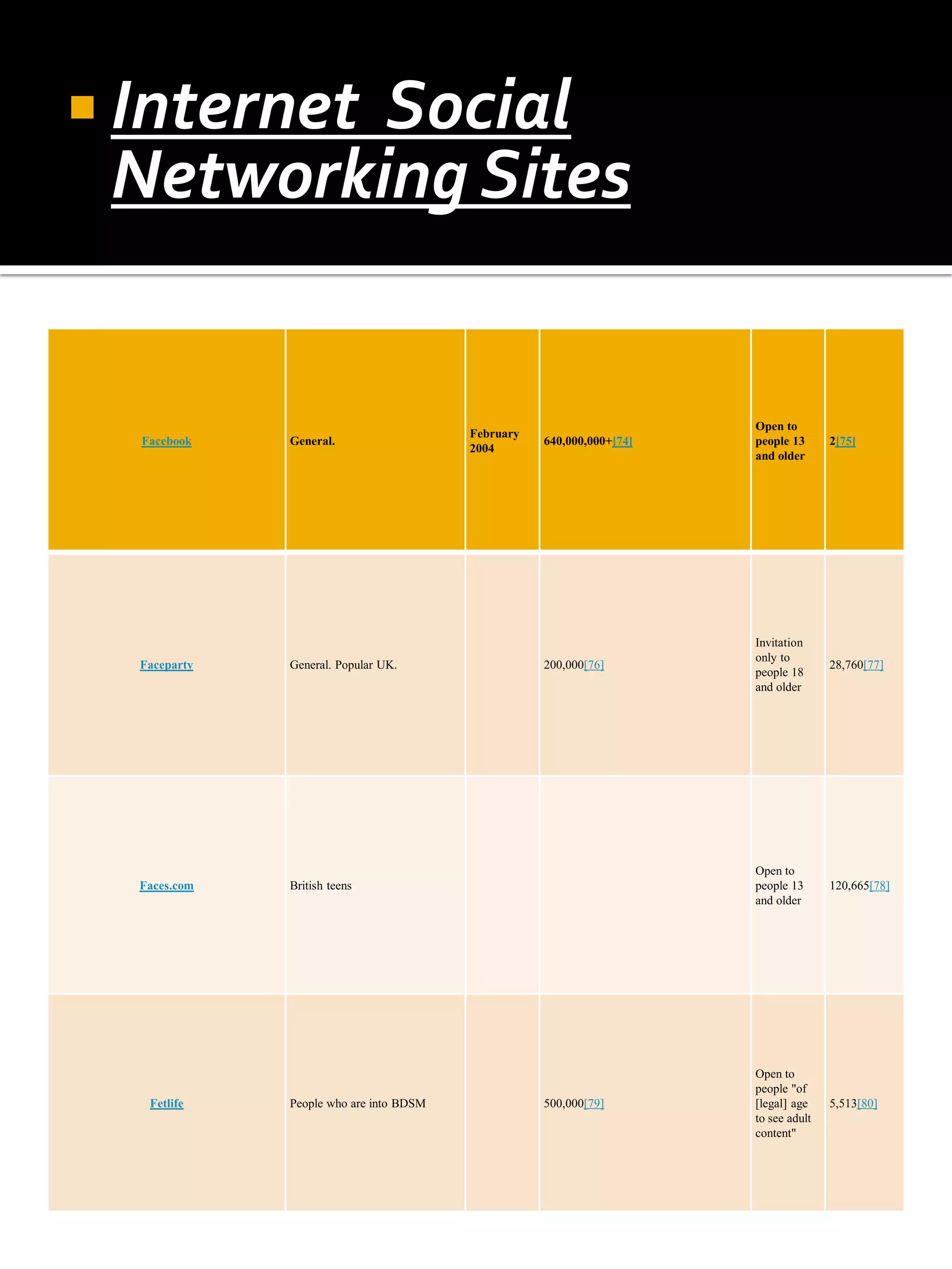  Internet
         Social
 Networking Sites


                                                                       Open to
                                         February
  Facebook    General.                              640,000,000+[74]   people 13      2[75]
                                         2004
                                                                       and older




                                                                       Invitation
                                                                       only to
  Faceparty   General. Popular UK.                  200,000[76]                       28,760[77]
                                                                       people 18
                                                                       and older




                                                                       Open to
  Faces.com   British teens                                            people 13      120,665[78]
                                                                       and older




                                                                       Open to
                                                                       people "of
   Fetlife    People who are into BDSM              500,000[79]        [legal] age    5,513[80]
                                                                       to see adult
                                                                       content"
 