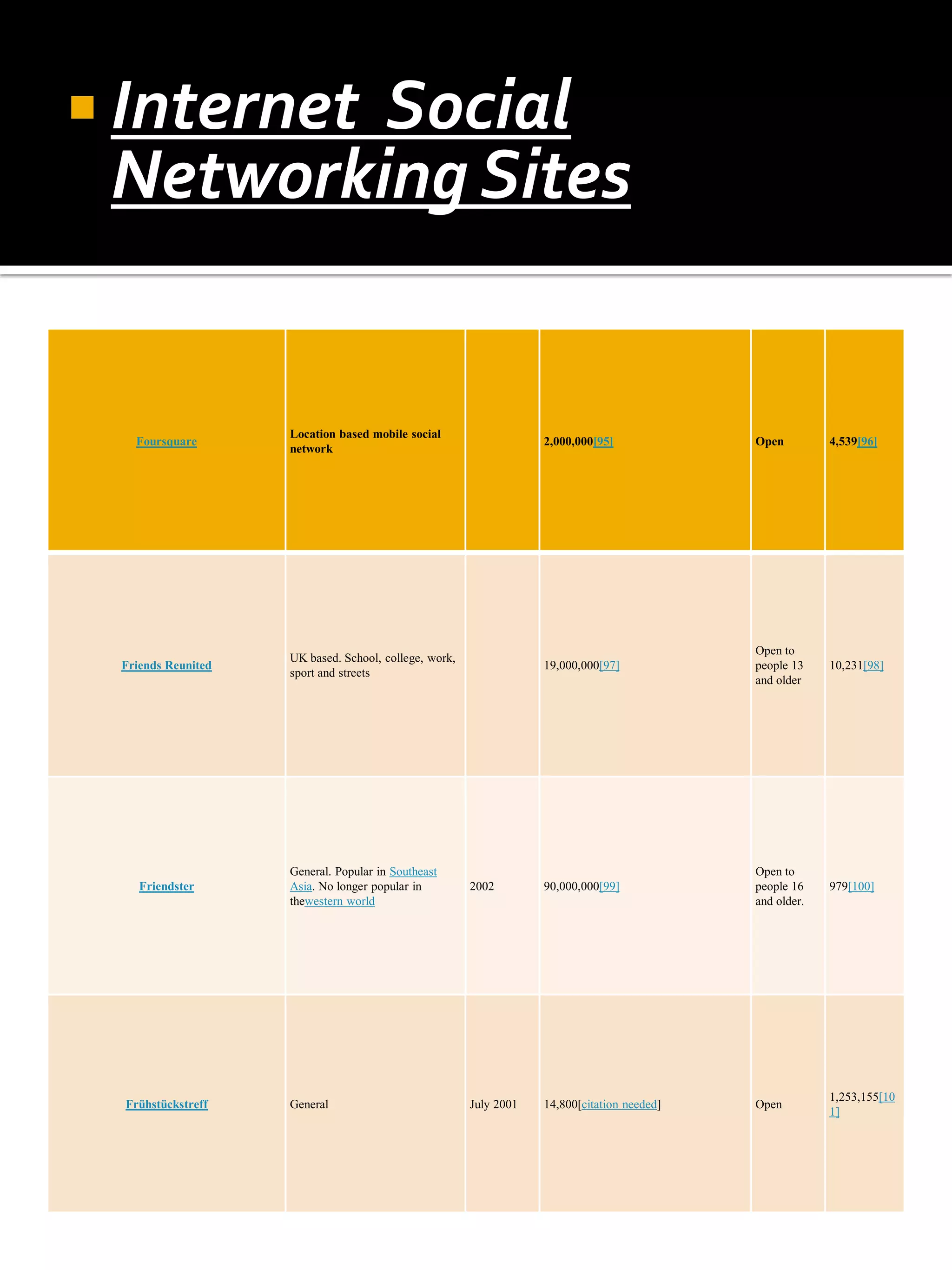  Internet
         Social
 Networking Sites


                    Location based mobile social
   Foursquare                                                      2,000,000[95]             Open         4,539[96]
                    network




                                                                                             Open to
                    UK based. School, college, work,
 Friends Reunited                                                  19,000,000[97]            people 13    10,231[98]
                    sport and streets
                                                                                             and older




                    General. Popular in Southeast                                            Open to
    Friendster      Asia. No longer popular in         2002        90,000,000[99]            people 16    979[100]
                    thewestern world                                                         and older.




                                                                                                          1,253,155[10
  Frühstückstreff   General                            July 2001   14,800[citation needed]   Open
                                                                                                          1]
 