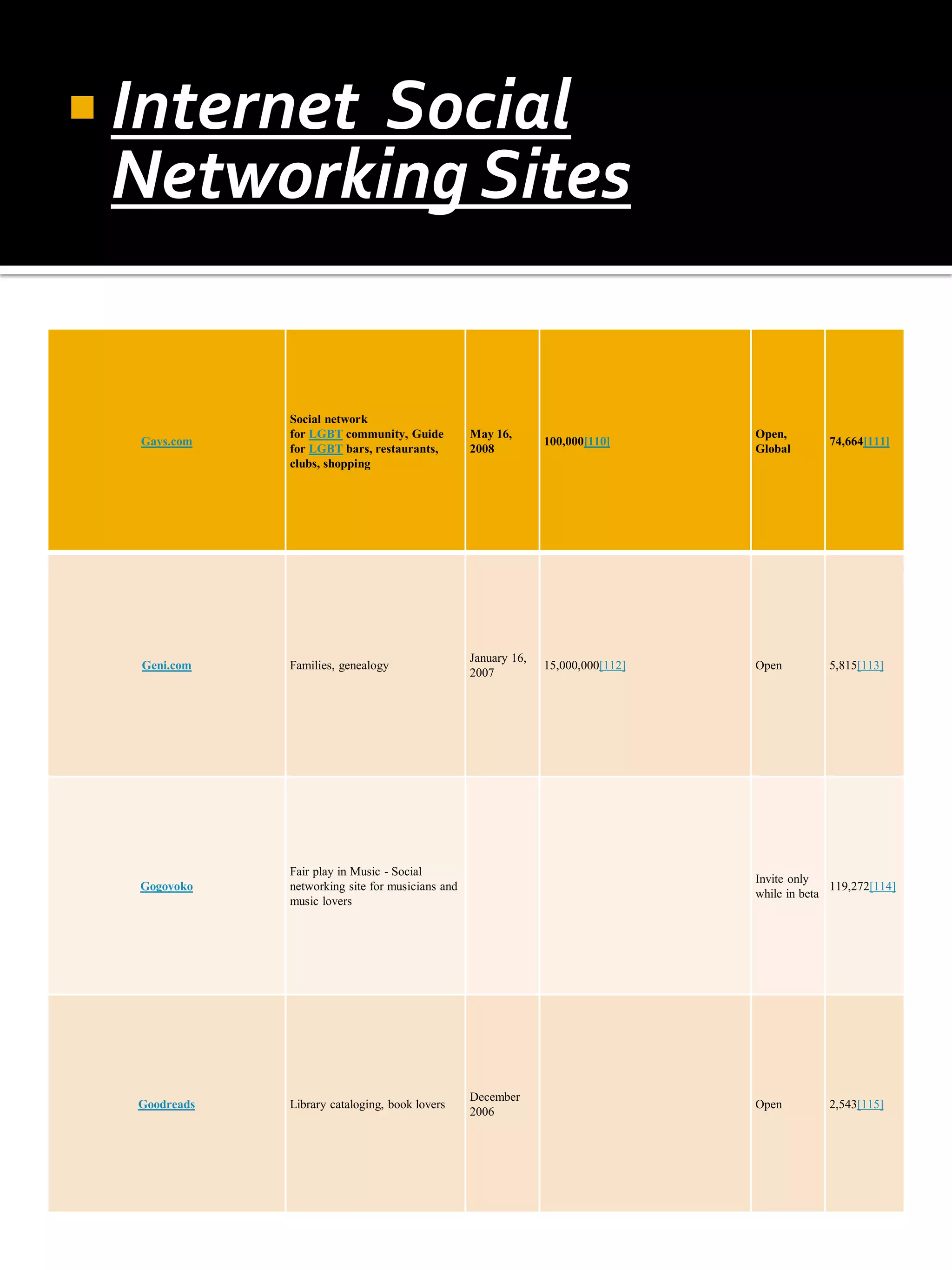  Internet
         Social
 Networking Sites


              Social network
              for LGBT community, Guide           May 16,                         Open,
  Gays.com                                                      100,000[110]                   74,664[111]
              for LGBT bars, restaurants,         2008                            Global
              clubs, shopping




                                                  January 16,
  Geni.com    Families, genealogy                               15,000,000[112]   Open         5,815[113]
                                                  2007




              Fair play in Music - Social
                                                                                  Invite only
  Gogoyoko    networking site for musicians and                                                 119,272[114]
                                                                                  while in beta
              music lovers




                                                  December
  Goodreads   Library cataloging, book lovers                                     Open         2,543[115]
                                                  2006
 