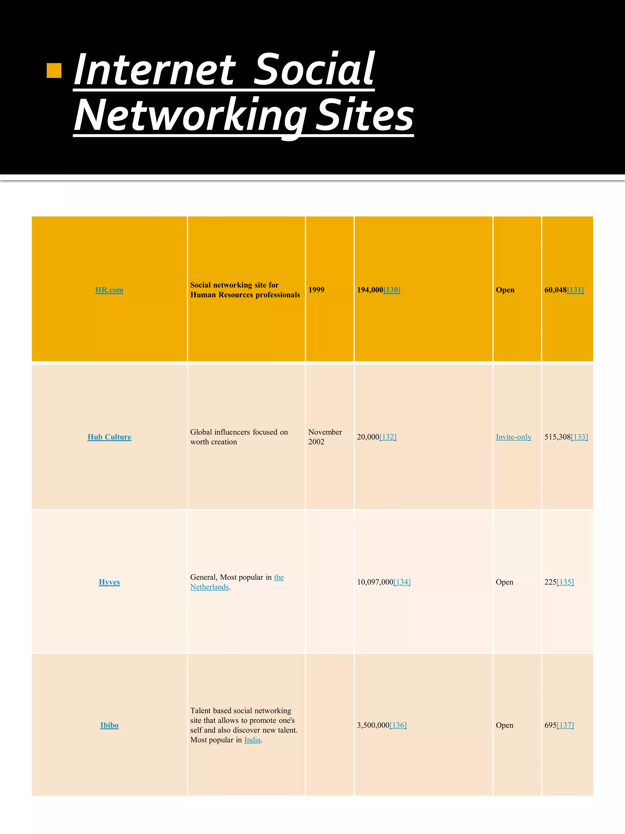  Internet
         Social
 Networking Sites


                Social networking site for
   HR.com                                            1999       194,000[130]      Open          60,048[131]
                Human Resources professionals




                Global influencers focused on        November
  Hub Culture                                                   20,000[132]       Invite-only   515,308[133]
                worth creation                       2002




                General, Most popular in the
    Hyves                                                       10,097,000[134]   Open          225[135]
                Netherlands.




                Talent based social networking
                site that allows to promote one's
     Ibibo                                                      3,500,000[136]    Open          695[137]
                self and also discover new talent.
                Most popular in India.
 