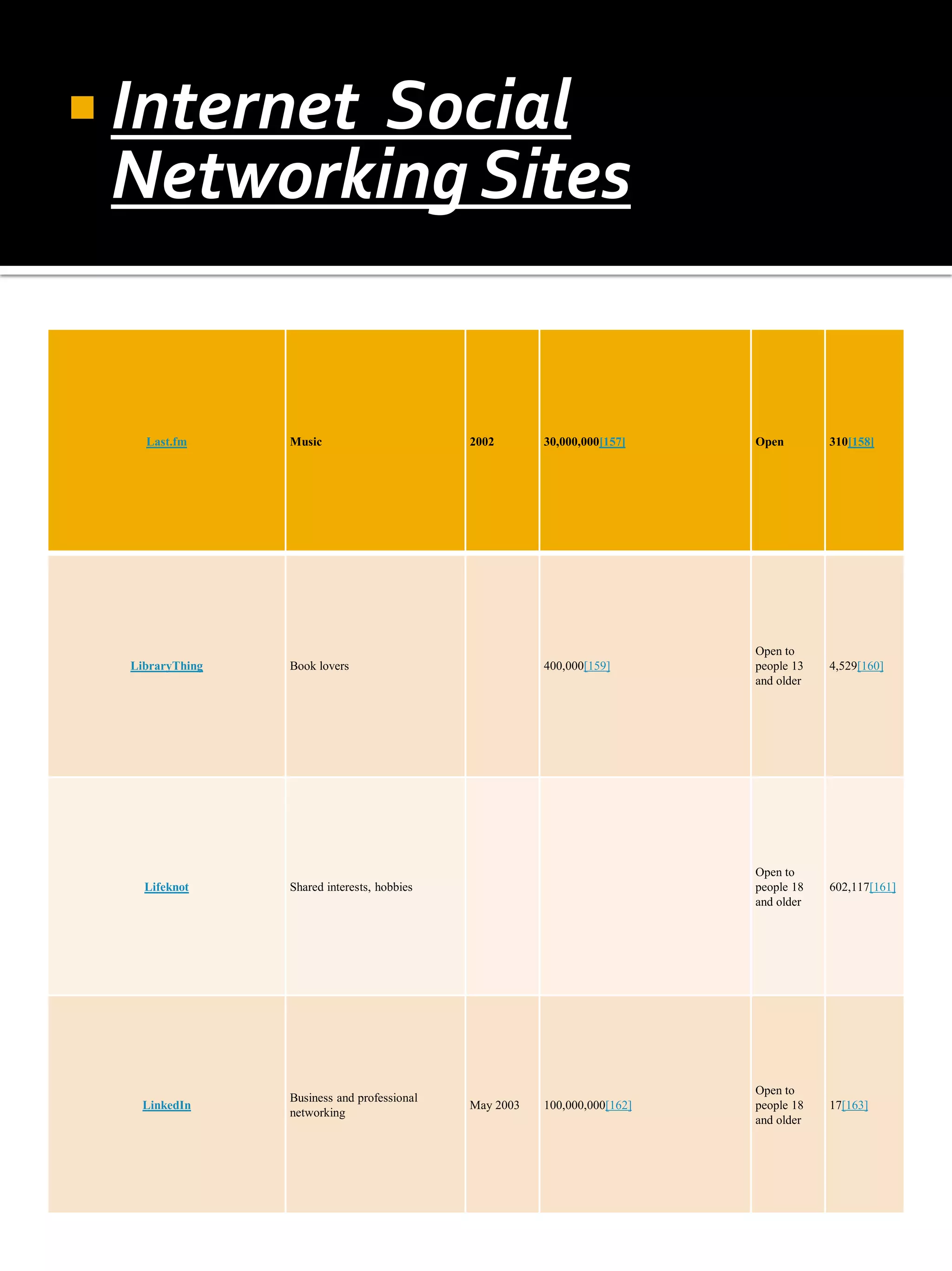  Internet
         Social
 Networking Sites


    Last.fm      Music                       2002       30,000,000[157]    Open        310[158]




                                                                           Open to
  LibraryThing   Book lovers                            400,000[159]       people 13   4,529[160]
                                                                           and older




                                                                           Open to
    Lifeknot     Shared interests, hobbies                                 people 18   602,117[161]
                                                                           and older




                                                                           Open to
                 Business and professional
   LinkedIn                                  May 2003   100,000,000[162]   people 18   17[163]
                 networking
                                                                           and older
 