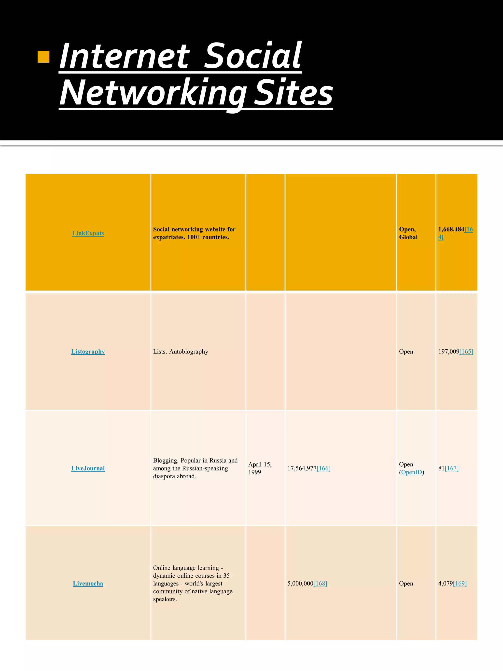  Internet
         Social
 Networking Sites


                Social networking website for                                   Open,      1,668,484[16
  LinkExpats
                expatriates. 100+ countries.                                    Global     4]




  Listography   Lists. Autobiography                                            Open       197,009[165]




                Blogging. Popular in Russia and
                                                  April 15,                     Open
  LiveJournal   among the Russian-speaking                    17,564,977[166]              81[167]
                                                  1999                          (OpenID)
                diaspora abroad.




                Online language learning -
                dynamic online courses in 35
  Livemocha     languages - world's largest                   5,000,000[168]    Open       4,079[169]
                community of native language
                speakers.
 
