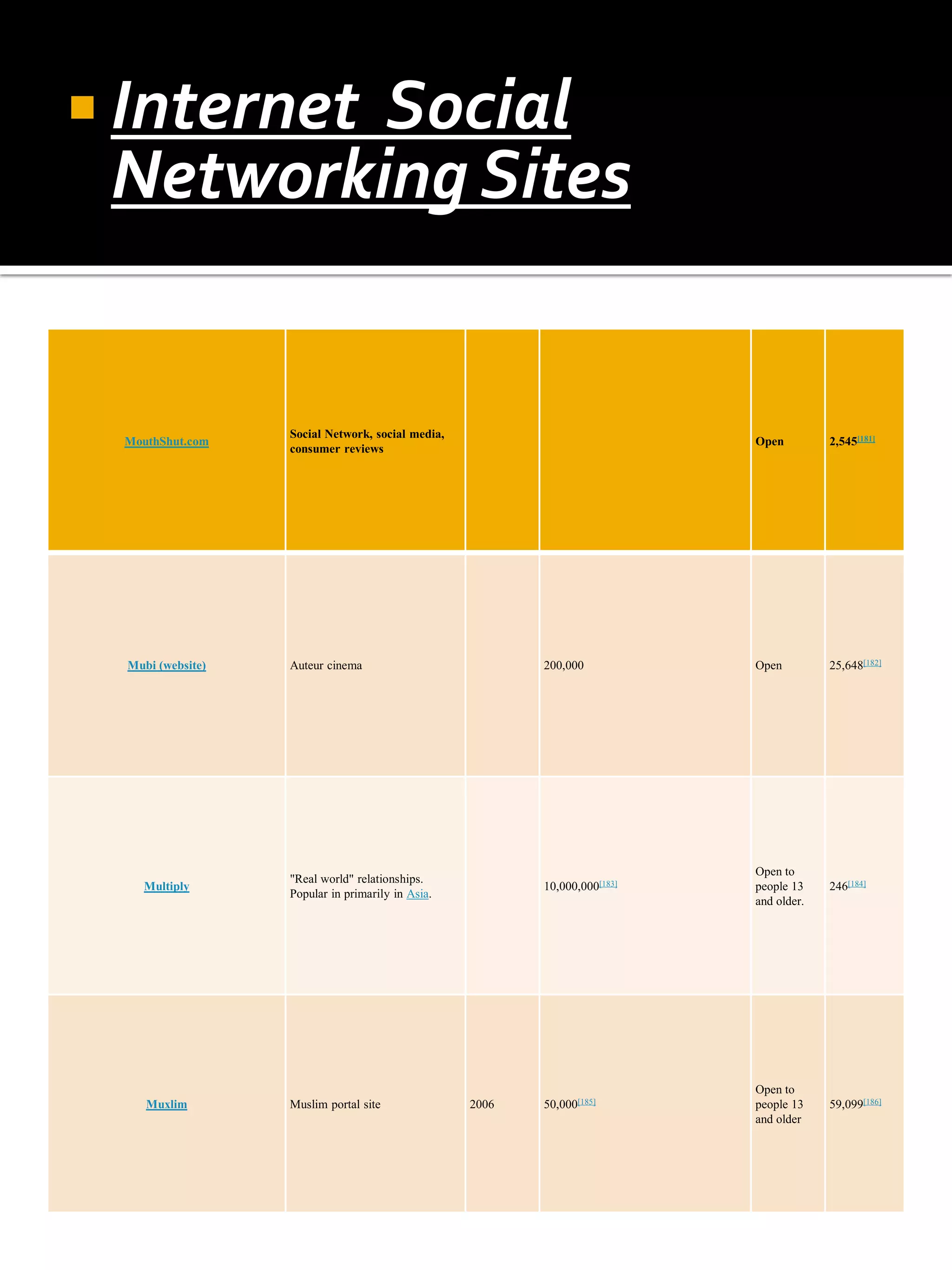  Internet
         Social
 Networking Sites


                   Social Network, social media,
 MouthShut.com                                                              Open         2,545[181]
                   consumer reviews




  Mubi (website)   Auteur cinema                          200,000           Open         25,648[182]




                                                                            Open to
                   "Real world" relationships.
    Multiply                                              10,000,000[183]   people 13    246[184]
                   Popular in primarily in Asia.
                                                                            and older.




                                                                            Open to
     Muxlim        Muslim portal site              2006   50,000[185]       people 13    59,099[186]
                                                                            and older
 