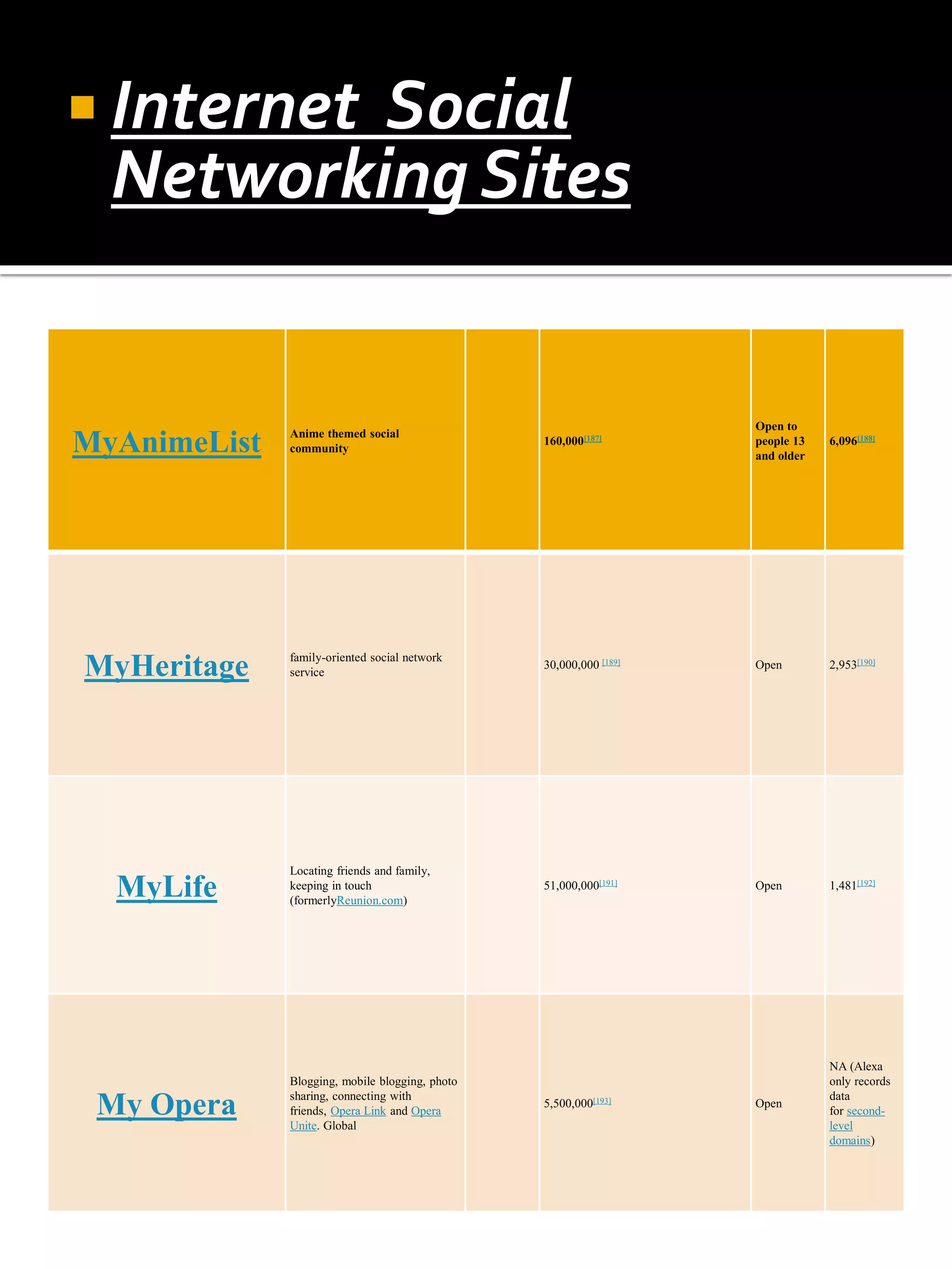  InternetSocial
  Networking Sites


                                                                    Open to
              Anime themed social
MyAnimeList   community
                                                 160,000[187]       people 13
                                                                    and older
                                                                                6,096[188]




              family-oriented social network
MyHeritage    service
                                                 30,000,000 [189]   Open        2,953[190]




              Locating friends and family,
  MyLife      keeping in touch
              (formerlyReunion.com)
                                                 51,000,000[191]    Open        1,481[192]




                                                                                NA (Alexa
              Blogging, mobile blogging, photo                                  only records
              sharing, connecting with                                          data
 My Opera     friends, Opera Link and Opera
              Unite. Global
                                                 5,500,000[193]     Open
                                                                                for second-
                                                                                level
                                                                                domains)
 
