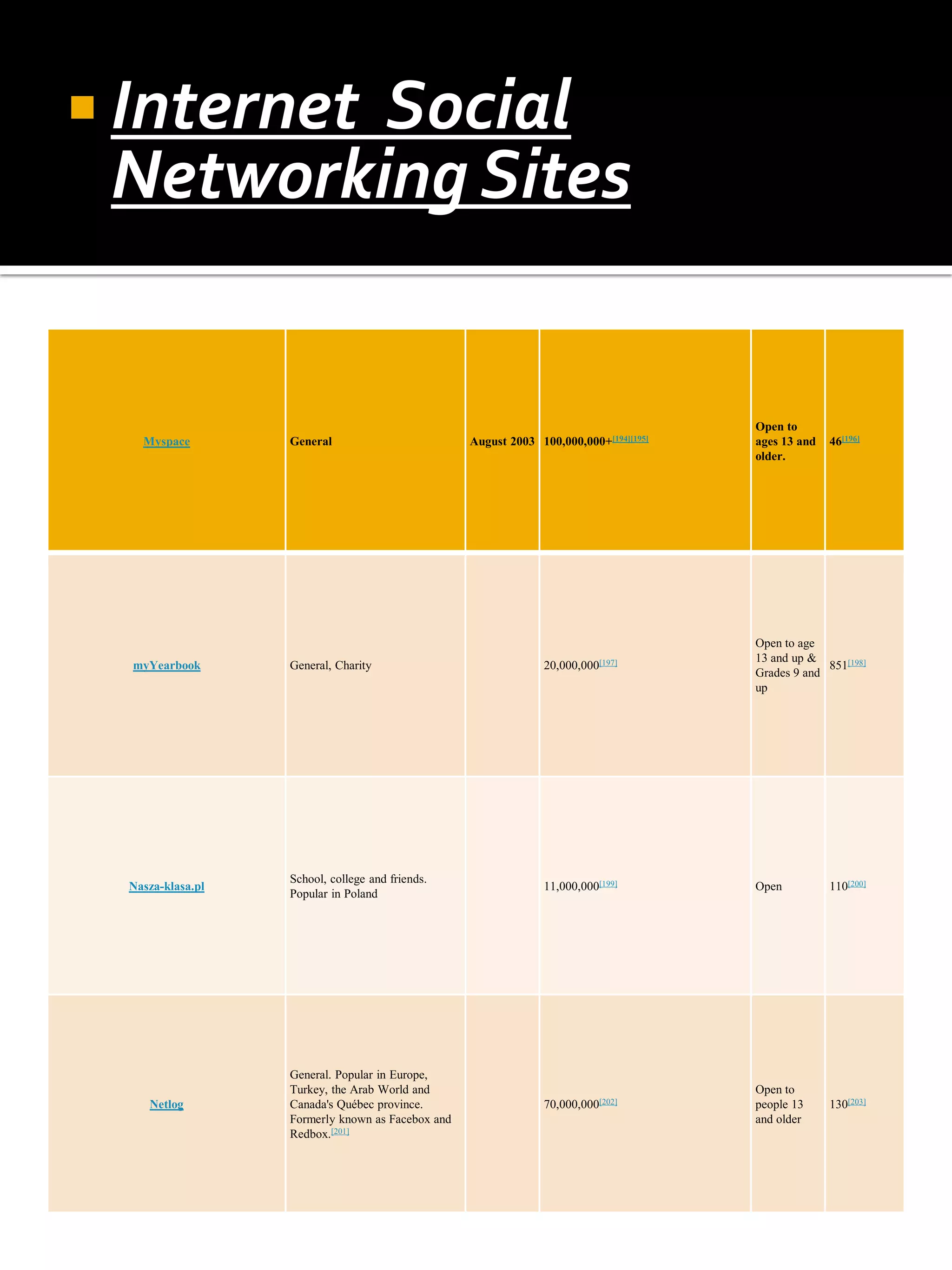  Internet
         Social
 Networking Sites


                                                                                        Open to
    Myspace        General                         August 2003 100,000,000+[194][195]   ages 13 and   46[196]
                                                                                        older.




                                                                                        Open to age
                                                                                        13 and up &
  myYearbook       General, Charity                              20,000,000[197]                     851[198]
                                                                                        Grades 9 and
                                                                                        up




                   School, college and friends.
  Nasza-klasa.pl                                                 11,000,000[199]        Open          110[200]
                   Popular in Poland




                   General. Popular in Europe,
                   Turkey, the Arab World and                                           Open to
     Netlog        Canada's Québec province.                     70,000,000[202]        people 13     130[203]
                   Formerly known as Facebox and                                        and older
                   Redbox.[201]
 
