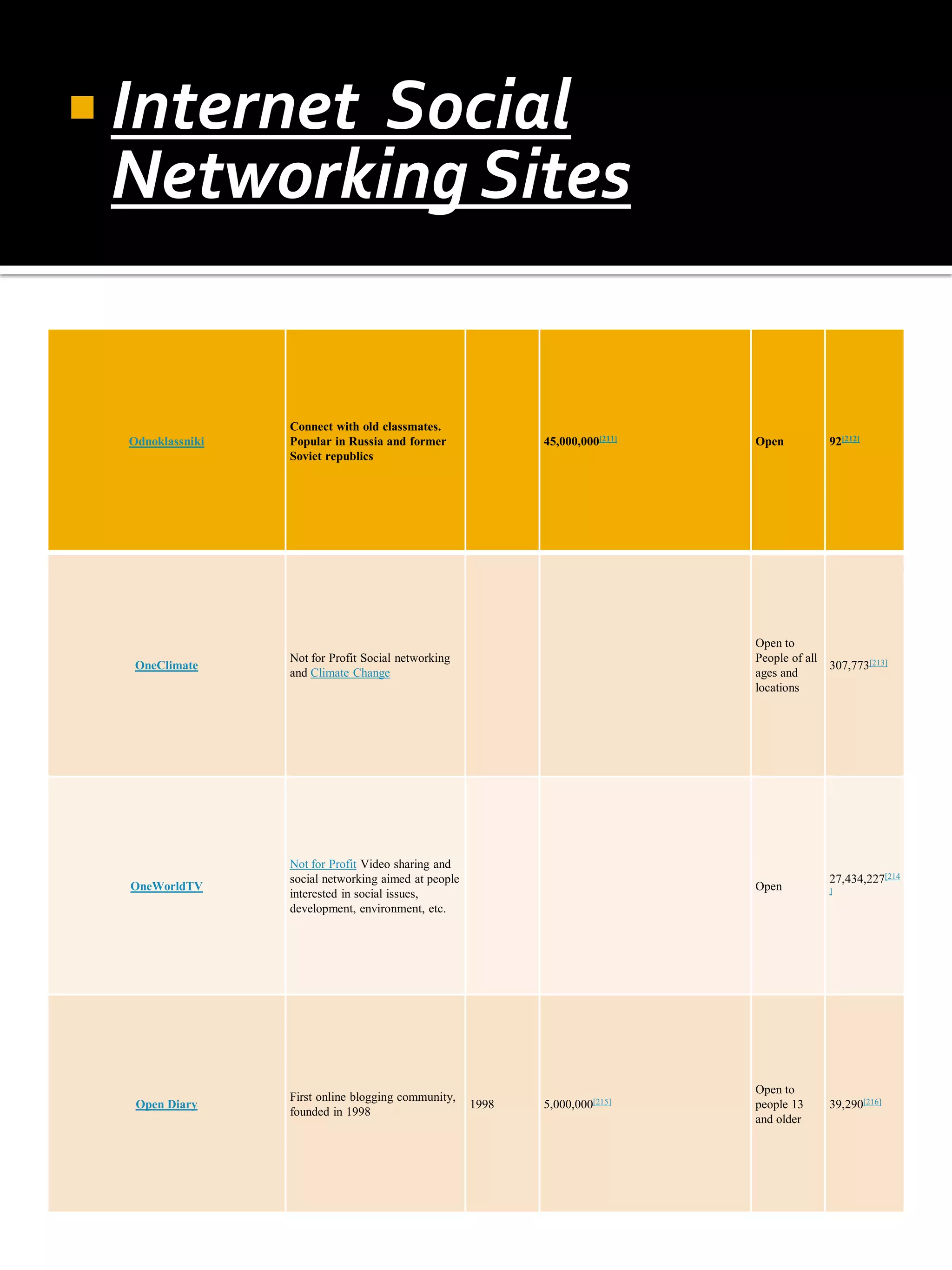  Internet
         Social
 Networking Sites


                  Connect with old classmates.
  Odnoklassniki   Popular in Russia and former               45,000,000[211]   Open          92[212]
                  Soviet republics




                                                                               Open to
                  Not for Profit Social networking                             People of all
   OneClimate                                                                                307,773[213]
                  and Climate Change                                           ages and
                                                                               locations




                  Not for Profit Video sharing and
                  social networking aimed at people                                          27,434,227[214
  OneWorldTV                                                                   Open          ]
                  interested in social issues,
                  development, environment, etc.




                                                                               Open to
                  First online blogging community,
   Open Diary                                         1998   5,000,000[215]    people 13     39,290[216]
                  founded in 1998
                                                                               and older
 