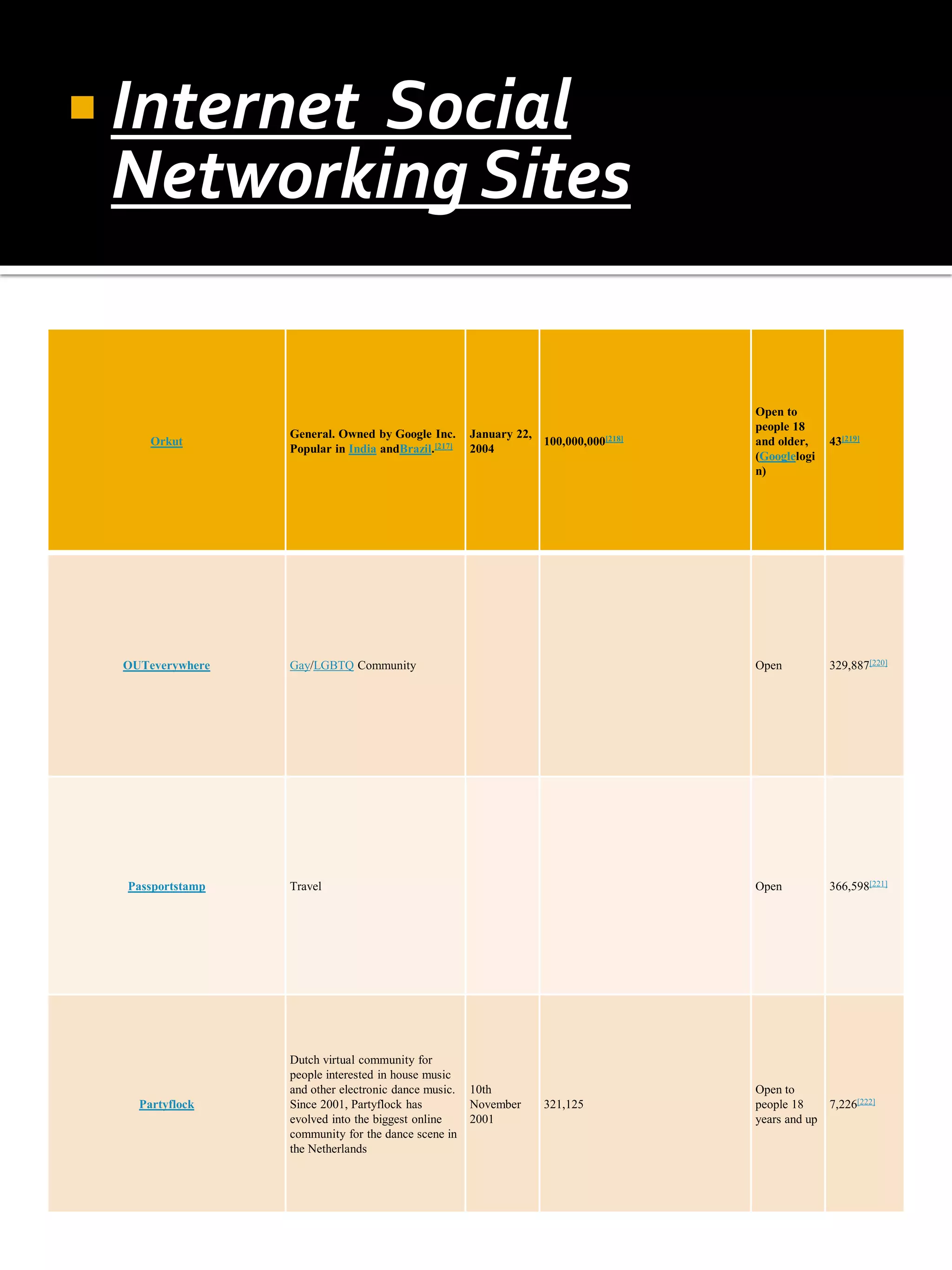  Internet
         Social
 Networking Sites


                                                                                     Open to
                                                                                     people 18
                  General. Owned by Google Inc.       January 22,
     Orkut                                                        100,000,000[218]   and older,    43[219]
                  Popular in India andBrazil.[217]    2004
                                                                                     (Googlelogi
                                                                                     n)




 OUTeverywhere    Gay/LGBTQ Community                                                Open          329,887[220]




  Passportstamp   Travel                                                             Open          366,598[221]




                  Dutch virtual community for
                  people interested in house music
                  and other electronic dance music.   10th                           Open to
   Partyflock     Since 2001, Partyflock has          November     321,125           people 18    7,226[222]
                  evolved into the biggest online     2001                           years and up
                  community for the dance scene in
                  the Netherlands
 