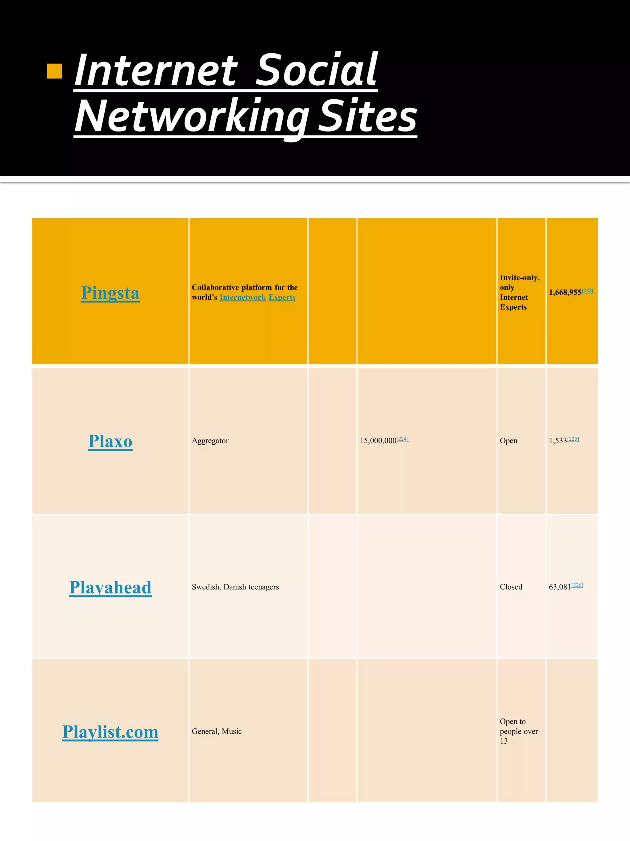  Internet
         Social
 Networking Sites


                                                                  Invite-only,
               Collaborative platform for the                     only
  Pingsta      world's Internetwork Experts                       Internet
                                                                                 1,668,955[223]
                                                                  Experts




   Plaxo       Aggregator                       15,000,000[224]   Open           1,533[225]




 Playahead     Swedish, Danish teenagers                          Closed         63,081[226]




                                                                  Open to
Playlist.com   General, Music                                     people over
                                                                  13
 