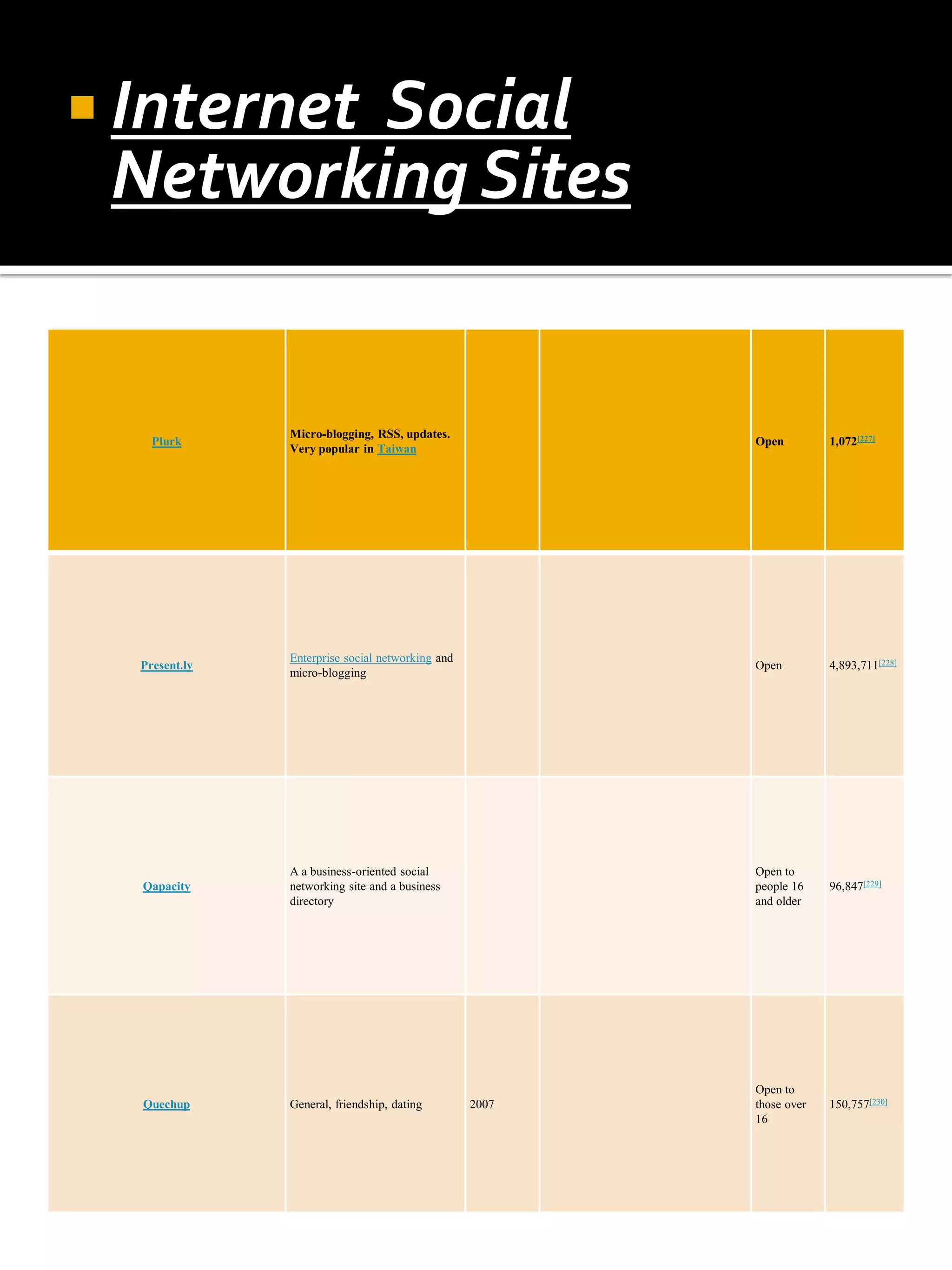  Internet
         Social
 Networking Sites


               Micro-blogging, RSS, updates.
    Plurk                                                Open         1,072[227]
               Very popular in Taiwan




               Enterprise social networking and
  Present.ly                                             Open         4,893,711[228]
               micro-blogging




               A a business-oriented social              Open to
  Qapacity     networking site and a business            people 16    96,847[229]
               directory                                 and older




                                                         Open to
  Quechup      General, friendship, dating        2007   those over   150,757[230]
                                                         16
 