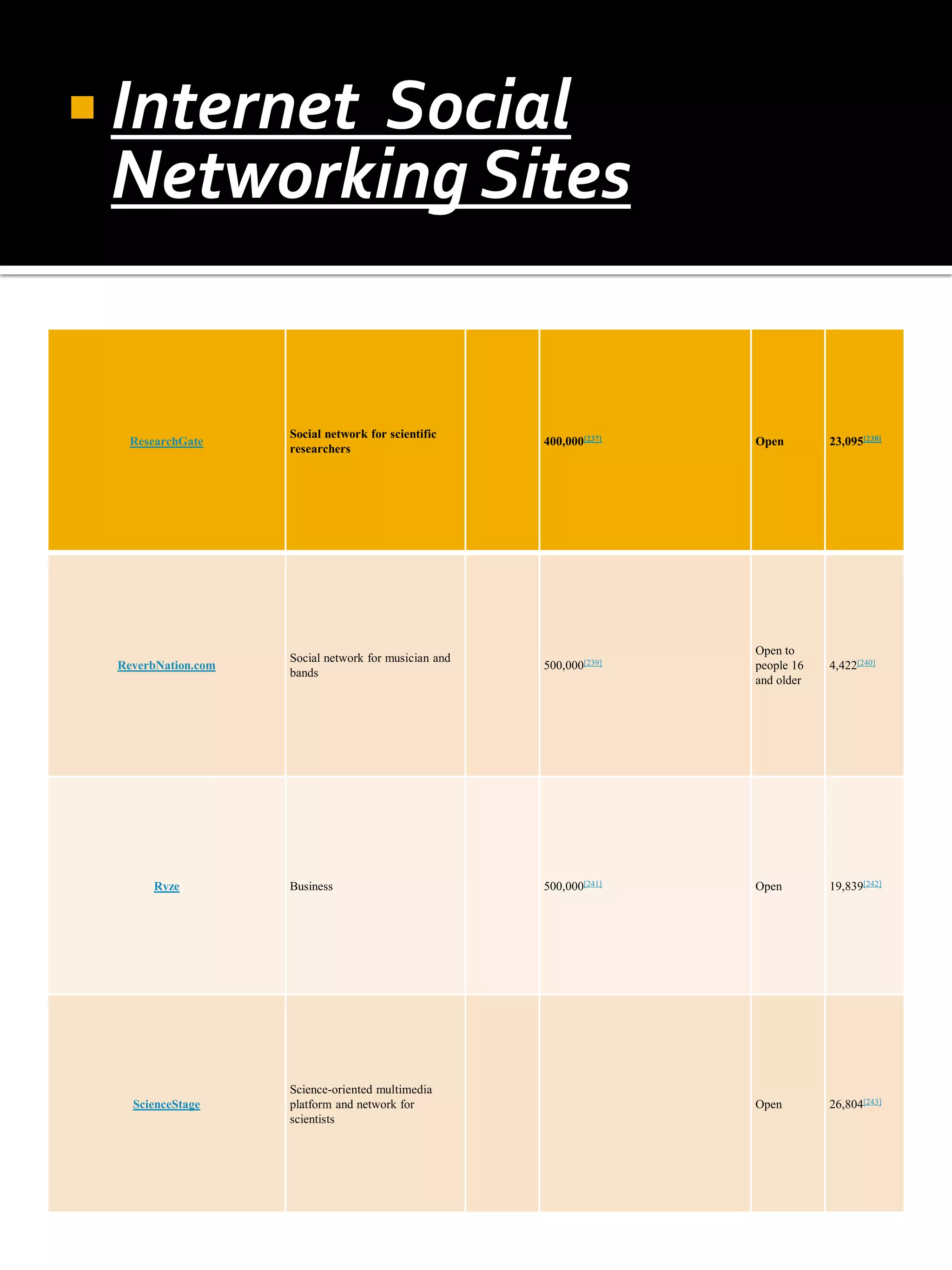 Internet
         Social
 Networking Sites


                    Social network for scientific
  ResearchGate                                        400,000[237]   Open        23,095[238]
                    researchers




                                                                     Open to
                    Social network for musician and
 ReverbNation.com                                     500,000[239]   people 16   4,422[240]
                    bands
                                                                     and older




      Ryze          Business                          500,000[241]   Open        19,839[242]




                    Science-oriented multimedia
   ScienceStage     platform and network for                         Open        26,804[243]
                    scientists
 