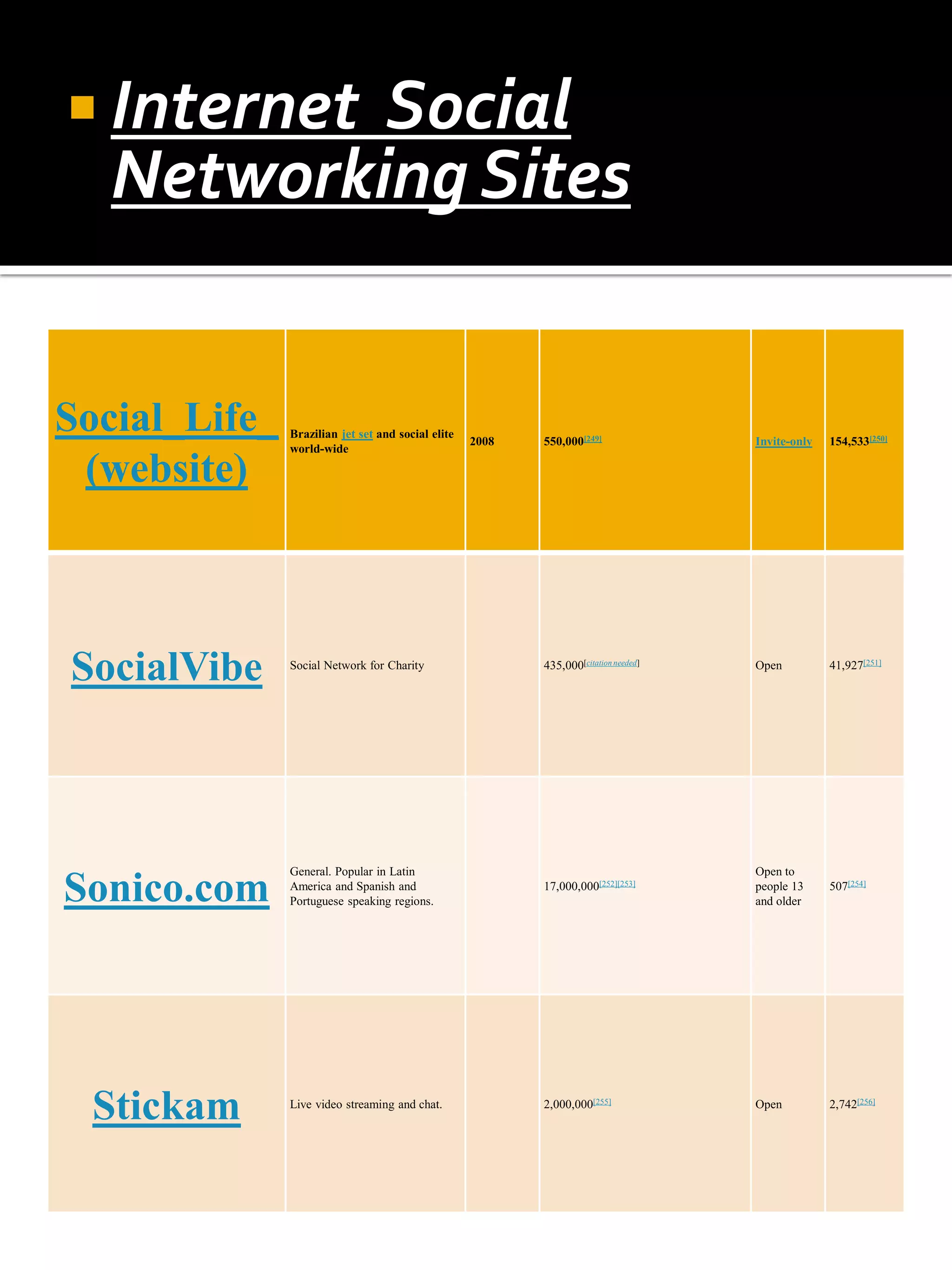  Internet Social
   Networking Sites


Social_Life_   Brazilian jet set and social elite
                                                    2008   550,000[249]               Invite-only   154,533[250]
               world-wide

 (website)



SocialVibe     Social Network for Charity                  435,000[citation needed]   Open          41,927[251]




               General. Popular in Latin                                              Open to

Sonico.com     America and Spanish and
               Portuguese speaking regions.
                                                           17,000,000[252][253]       people 13
                                                                                      and older
                                                                                                    507[254]




  Stickam      Live video streaming and chat.              2,000,000[255]             Open          2,742[256]
 