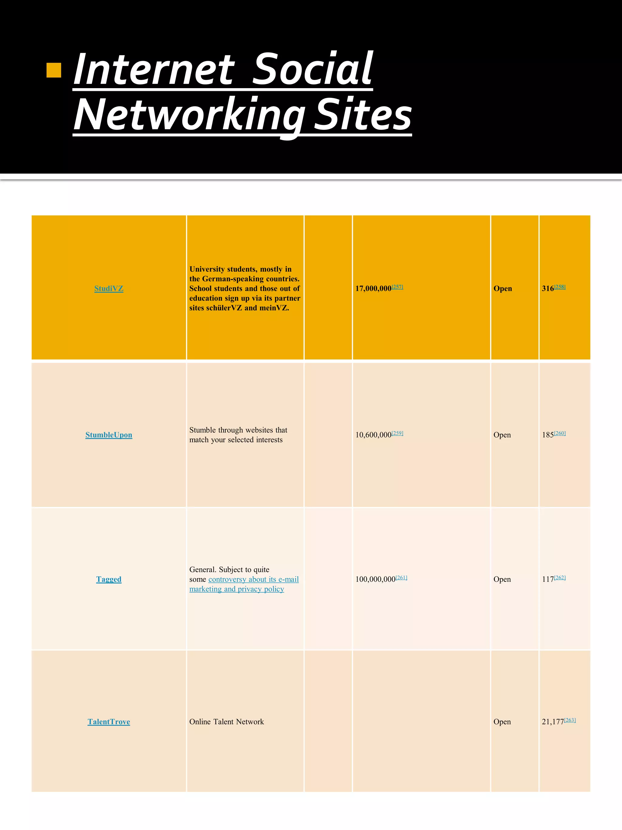  Internet
         Social
 Networking Sites


                University students, mostly in
                the German-speaking countries.
    StudiVZ     School students and those out of    17,000,000[257]    Open   316[258]
                education sign up via its partner
                sites schülerVZ and meinVZ.




                Stumble through websites that
  StumbleUpon                                       10,600,000[259]    Open   185[260]
                match your selected interests




                General. Subject to quite
    Tagged      some controversy about its e-mail   100,000,000[261]   Open   117[262]
                marketing and privacy policy




  TalentTrove   Online Talent Network                                  Open   21,177[263]
 