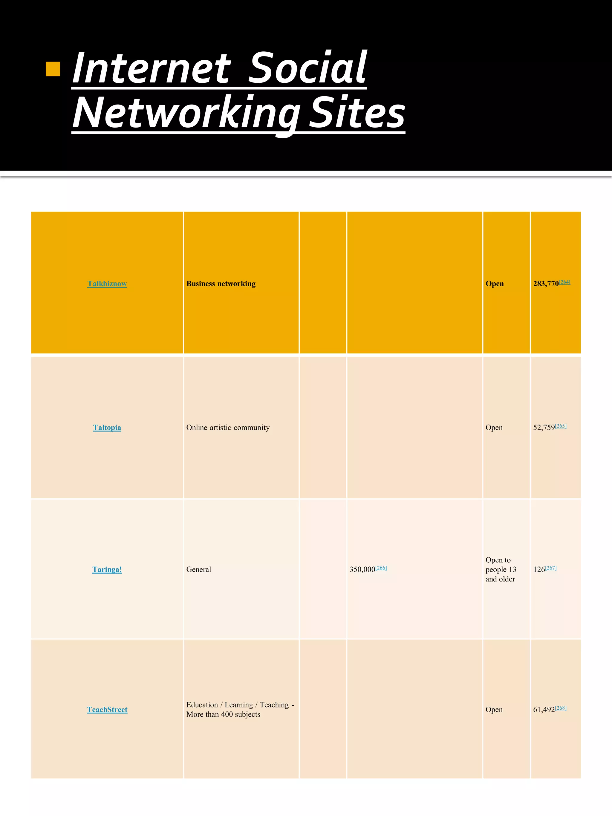  Internet
         Social
 Networking Sites


  Talkbiznow    Business networking                                Open        283,770[264]




   Taltopia     Online artistic community                          Open        52,759[265]




                                                                   Open to
   Taringa!     General                             350,000[266]   people 13   126[267]
                                                                   and older




                Education / Learning / Teaching -
  TeachStreet                                                      Open        61,492[268]
                More than 400 subjects
 