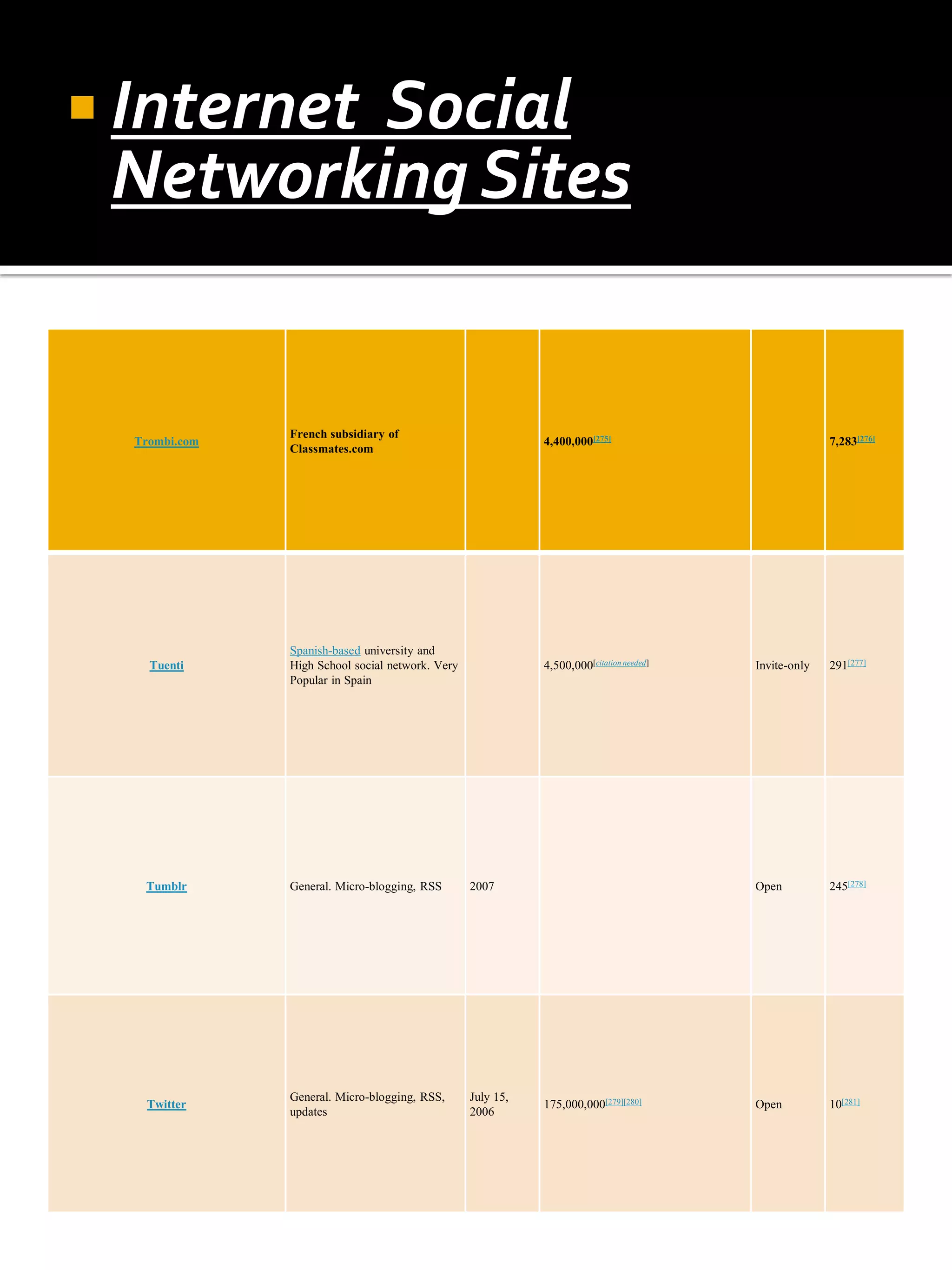  Internet
         Social
 Networking Sites


               French subsidiary of
  Trombi.com                                                 4,400,000[275]                             7,283[276]
               Classmates.com




               Spanish-based university and
    Tuenti     High School social network. Very              4,500,000[citation needed]   Invite-only   291[277]
               Popular in Spain




   Tumblr      General. Micro-blogging, RSS       2007                                    Open          245[278]




               General. Micro-blogging, RSS,      July 15,
   Twitter                                                   175,000,000[279][280]        Open          10[281]
               updates                            2006
 